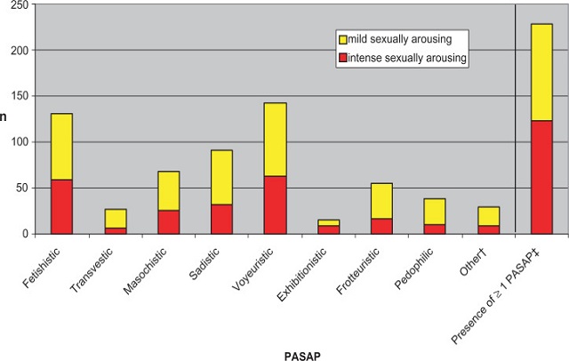 الگوهای برانگیختگی جنسی مرتبط با پارافیلیا در نمونه‌ای از مردان جامعه
