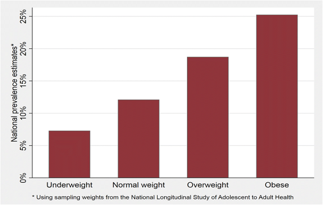 شیوع اختلال رفتارهای غذایی در میان بزرگسالان جوان دارای اضافه وزن یا چاقی