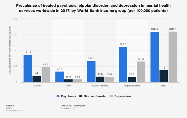 شیوع اختلالات روانی درمان شده منتخب، در سراسر جهان بر اساس گروه درآمدی - 2017