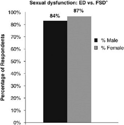 شیوع و ارتباط اختلال عملکرد جنسی در زنان و مردان مبتلا به نارسایی مزمن قلبی