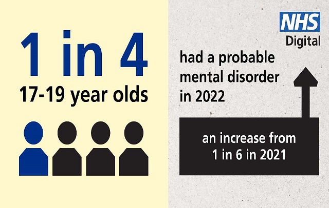 گزارش ها نشان می دهد که میزان اختلالات روانی در بین جوانان 17 تا 19 ساله، در سال 2022 افزایش یافته است.