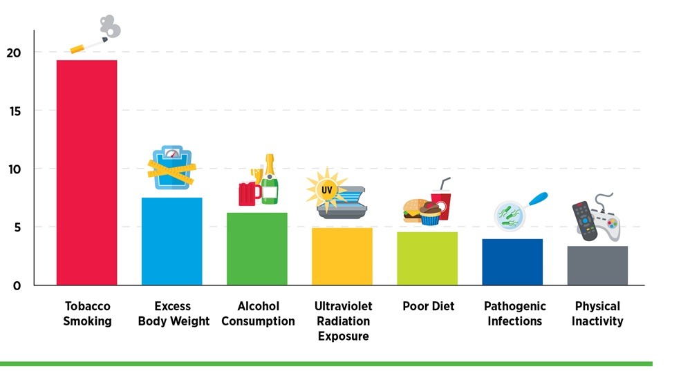 عوامل ایجاد سرطان