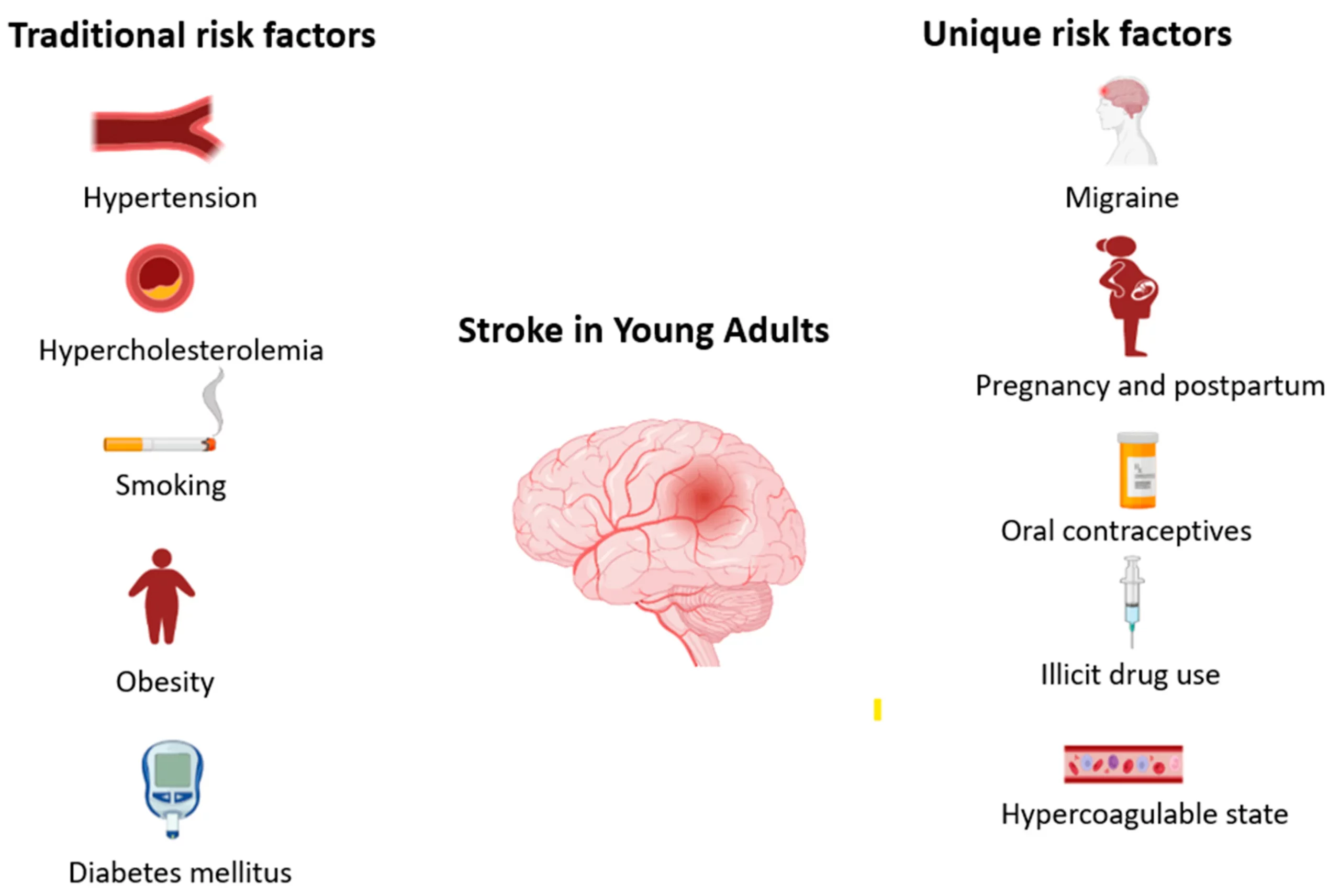 عوامل خطر و علت های ایجاد سکته مغزی